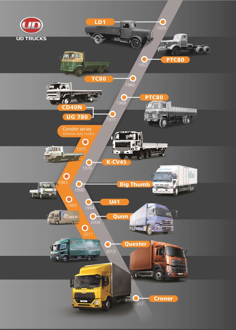 UD Trucks Timeline Poster - transport month