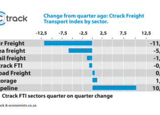 Ctrack Freight Transport Index decline over the 3rd quarter