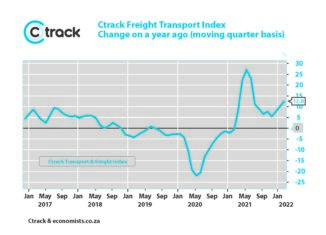 Graph 1: Ctrack Transport and Freight Index % change on a year on year basis