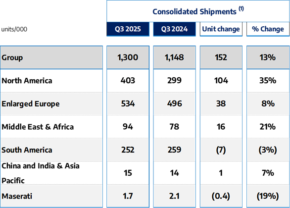 Stellantis Reports Q3 2025 Estimated Consolidated Shipments of 1.3 Million Units, +13% y-o-y