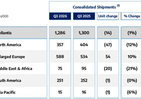 Stellantis Reports Q3 2026 Estimated Consolidated Shipments